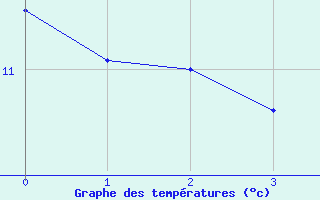 Courbe de tempratures pour Balbigny (42)