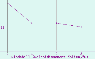 Courbe du refroidissement olien pour Radstadt