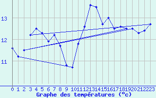 Courbe de tempratures pour Trgueux (22)