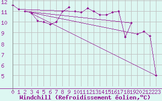 Courbe du refroidissement olien pour Le Havre - Octeville (76)
