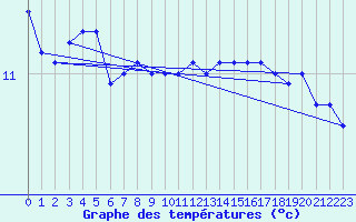 Courbe de tempratures pour la bouée 6200095