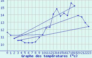 Courbe de tempratures pour Guret (23)