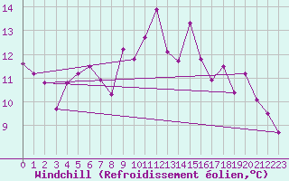 Courbe du refroidissement olien pour Chambry / Aix-Les-Bains (73)