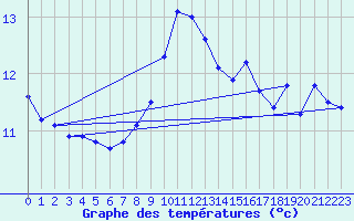 Courbe de tempratures pour Gumpoldskirchen