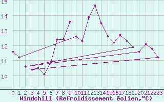 Courbe du refroidissement olien pour Strommingsbadan