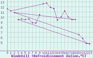 Courbe du refroidissement olien pour Ile du Levant (83)