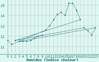 Courbe de l'humidex pour Dinard (35)