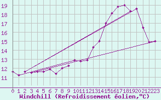 Courbe du refroidissement olien pour Niort (79)