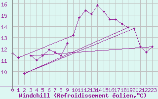 Courbe du refroidissement olien pour Lisbonne (Po)