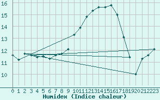 Courbe de l'humidex pour Saint-Georges-d'Oleron (17)