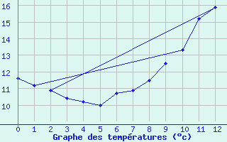 Courbe de tempratures pour Mzires-sur-Couesnon (35)