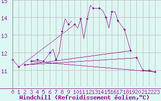 Courbe du refroidissement olien pour Scilly - Saint Mary