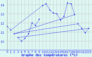 Courbe de tempratures pour Ile du Levant (83)