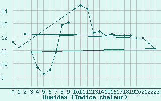 Courbe de l'humidex pour Monte Argentario