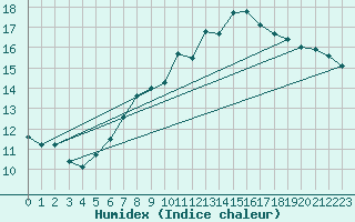 Courbe de l'humidex pour Lilienfeld / Sulzer