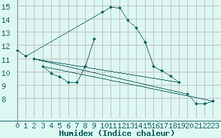 Courbe de l'humidex pour Lilienfeld / Sulzer