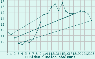 Courbe de l'humidex pour Retie (Be)