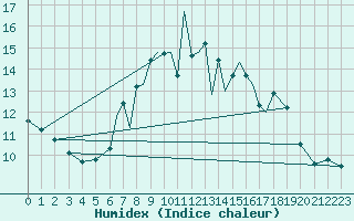 Courbe de l'humidex pour Scilly - Saint Mary's (UK)