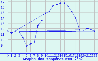 Courbe de tempratures pour Ile du Levant (83)