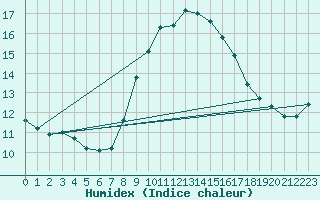 Courbe de l'humidex pour Sanary-sur-Mer (83)