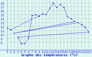 Courbe de tempratures pour Aoste (It)