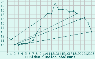 Courbe de l'humidex pour Toussus-le-Noble (78)