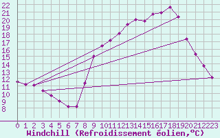 Courbe du refroidissement olien pour Hohrod (68)