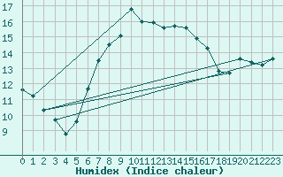 Courbe de l'humidex pour Taivalkoski Paloasema