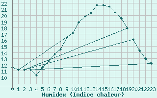 Courbe de l'humidex pour Schiers