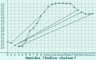 Courbe de l'humidex pour Lelystad