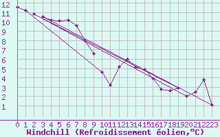 Courbe du refroidissement olien pour Jaca