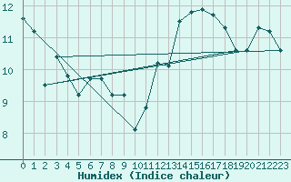 Courbe de l'humidex pour Lisbonne (Po)