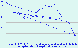 Courbe de tempratures pour Angoulme - Brie Champniers (16)