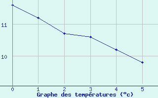 Courbe de tempratures pour Accous (64)