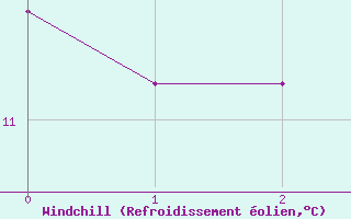 Courbe du refroidissement olien pour Livry (14)