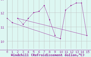 Courbe du refroidissement olien pour Bouveret