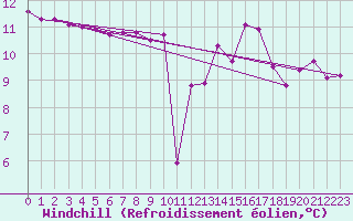 Courbe du refroidissement olien pour Bulson (08)