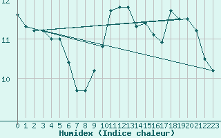 Courbe de l'humidex pour Anvers (Be)