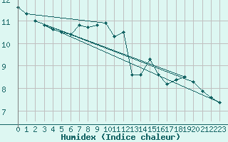 Courbe de l'humidex pour Le Havre - Octeville (76)