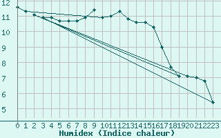 Courbe de l'humidex pour Shoeburyness
