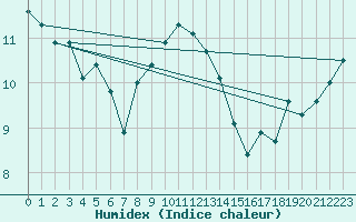 Courbe de l'humidex pour Essen