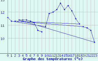 Courbe de tempratures pour Biscarrosse (40)