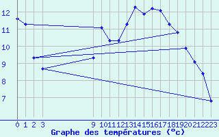 Courbe de tempratures pour Avila - La Colilla (Esp)