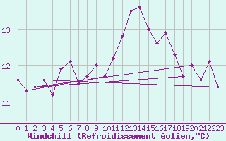 Courbe du refroidissement olien pour Vannes-Sn (56)