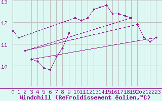 Courbe du refroidissement olien pour Saclas (91)
