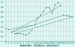 Courbe de l'humidex pour Montauban (82)