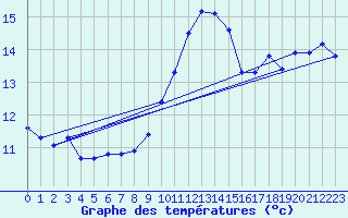 Courbe de tempratures pour Porquerolles (83)