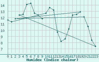 Courbe de l'humidex pour Valleroy (54)