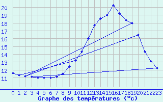 Courbe de tempratures pour Faverges (38)