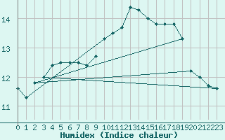 Courbe de l'humidex pour Ernage (Be)